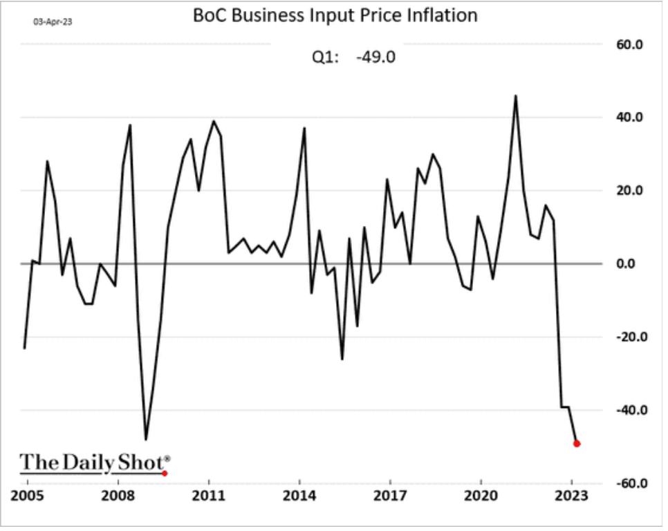 /brief/img/Screenshot 2023-04-04 at 08-17-35 The Daily Shot Challenges mount for US manufacturing sector.png